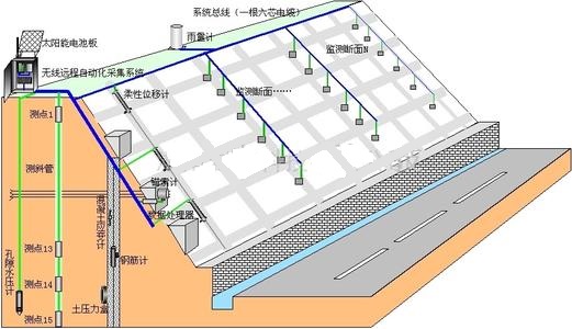 边坡在线监测系统
